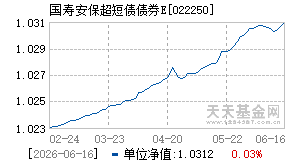 022250基金近期净值走势图