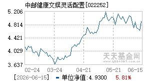 022252基金近期净值走势图