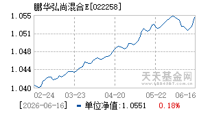 022258基金近期净值走势图