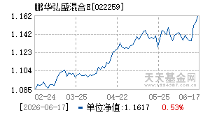 022259基金近期净值走势图