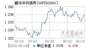 022261基金近期净值走势图