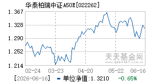 022262基金近期净值走势图