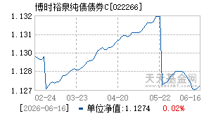 022266基金近期净值走势图