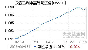 022268基金近期净值走势图
