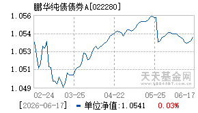 022280基金近期净值走势图