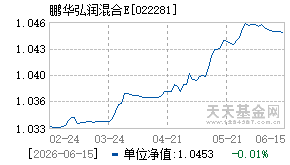 022281基金近期净值走势图