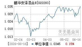 022283基金近期净值走势图