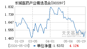 022287基金近期净值走势图