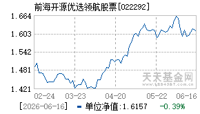 022292基金近期净值走势图