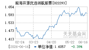 022293基金近期净值走势图