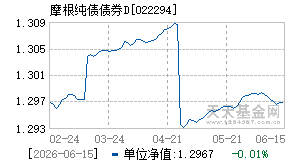 022294基金近期净值走势图