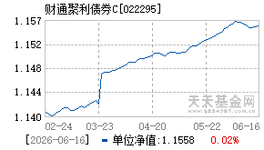 022295基金近期净值走势图