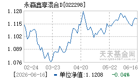 022298基金近期净值走势图