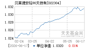 022304基金近期净值走势图