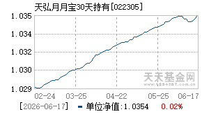 022305基金近期净值走势图