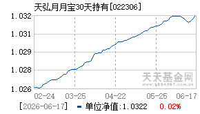 022306基金近期净值走势图