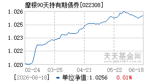 022308基金近期净值走势图