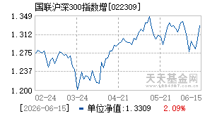 022309基金近期净值走势图
