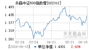 022312基金近期净值走势图