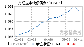 022315基金近期净值走势图