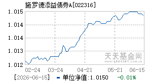 022316基金近期净值走势图