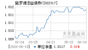 022317基金近期净值走势图