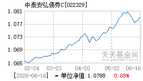 022329基金近期净值走势图