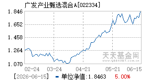022334基金近期净值走势图