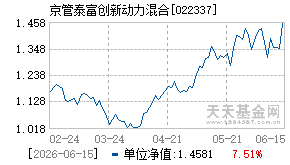 022337基金近期净值走势图