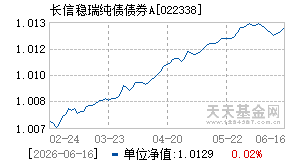 022338基金近期净值走势图