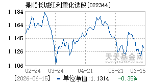 022344基金近期净值走势图