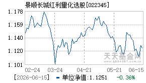 022345基金近期净值走势图