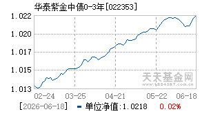 022353基金近期净值走势图