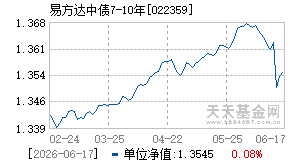 022359基金近期净值走势图