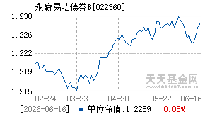 022360基金近期净值走势图