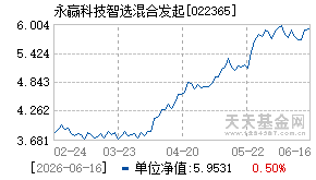 022365基金近期净值走势图