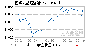022370基金近期净值走势图