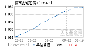 022375基金近期净值走势图
