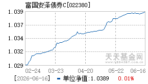 022380基金近期净值走势图