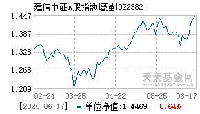 022382基金近期净值走势图