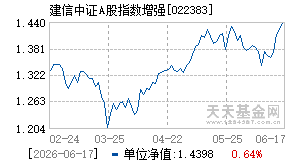 022383基金近期净值走势图