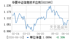 022385基金近期净值走势图