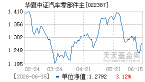 022387基金近期净值走势图