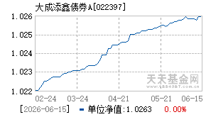 022397基金近期净值走势图