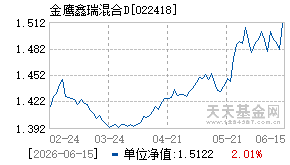 022418基金近期净值走势图