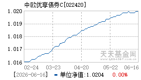 022420基金近期净值走势图