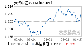022421基金近期净值走势图
