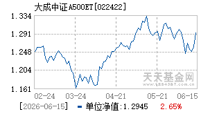 022422基金近期净值走势图