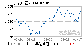 022425基金近期净值走势图