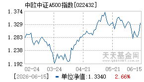 022432基金近期净值走势图